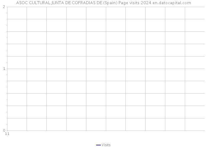 ASOC CULTURAL JUNTA DE COFRADIAS DE (Spain) Page visits 2024 