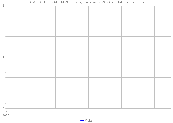 ASOC CULTURAL KM 28 (Spain) Page visits 2024 