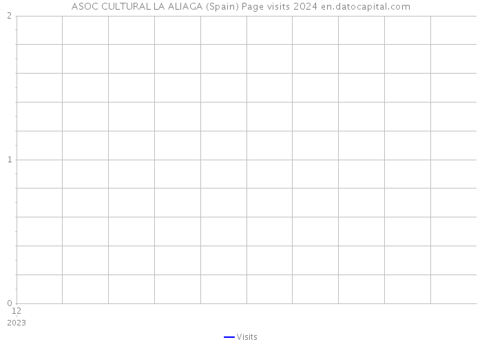 ASOC CULTURAL LA ALIAGA (Spain) Page visits 2024 