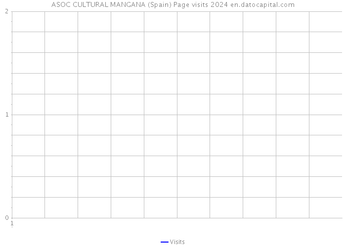 ASOC CULTURAL MANGANA (Spain) Page visits 2024 