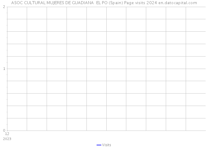 ASOC CULTURAL MUJERES DE GUADIANA EL PO (Spain) Page visits 2024 