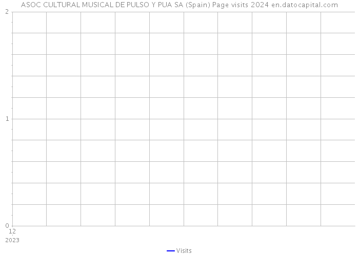 ASOC CULTURAL MUSICAL DE PULSO Y PUA SA (Spain) Page visits 2024 