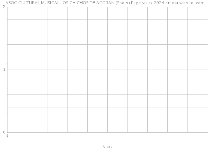 ASOC CULTURAL MUSICAL LOS CHICHOS DE ACORAN (Spain) Page visits 2024 