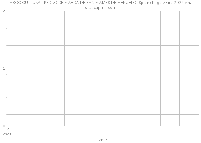ASOC CULTURAL PEDRO DE MAEDA DE SAN MAMES DE MERUELO (Spain) Page visits 2024 