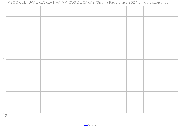 ASOC CULTURAL RECREATIVA AMIGOS DE CARAZ (Spain) Page visits 2024 