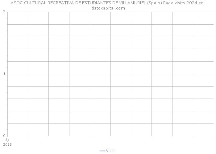 ASOC CULTURAL RECREATIVA DE ESTUDIANTES DE VILLAMURIEL (Spain) Page visits 2024 