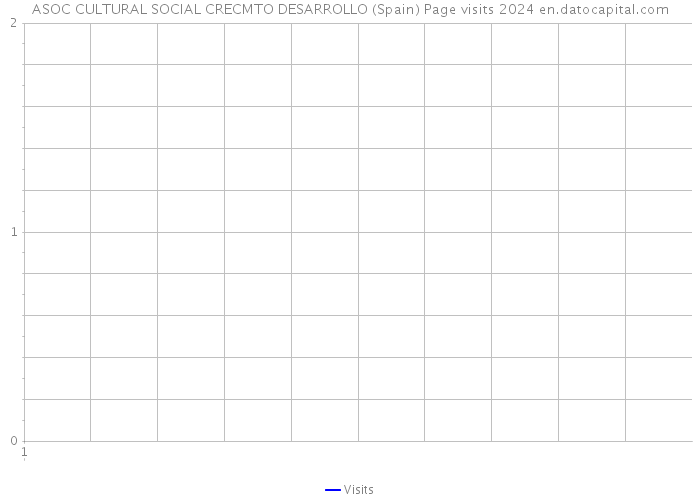 ASOC CULTURAL SOCIAL CRECMTO DESARROLLO (Spain) Page visits 2024 