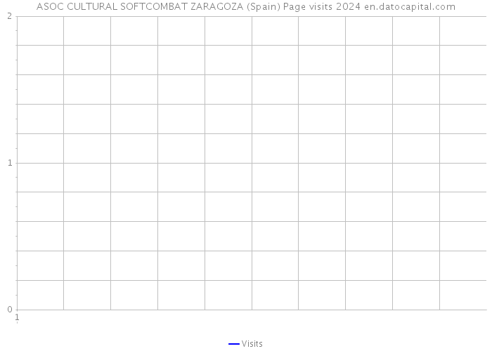 ASOC CULTURAL SOFTCOMBAT ZARAGOZA (Spain) Page visits 2024 