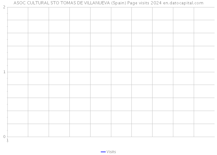 ASOC CULTURAL STO TOMAS DE VILLANUEVA (Spain) Page visits 2024 