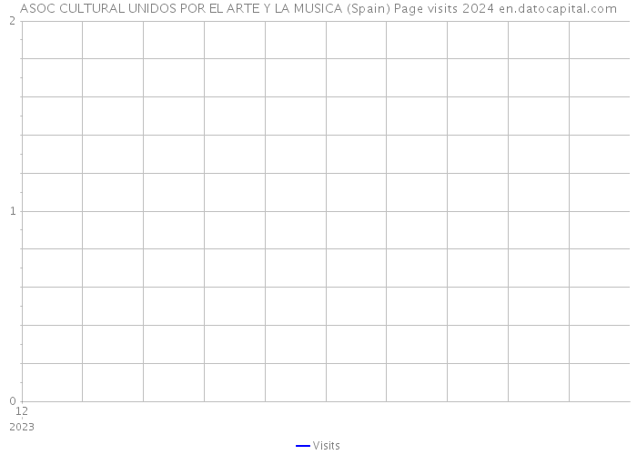 ASOC CULTURAL UNIDOS POR EL ARTE Y LA MUSICA (Spain) Page visits 2024 