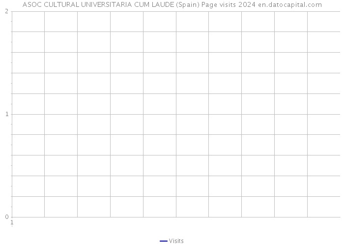 ASOC CULTURAL UNIVERSITARIA CUM LAUDE (Spain) Page visits 2024 