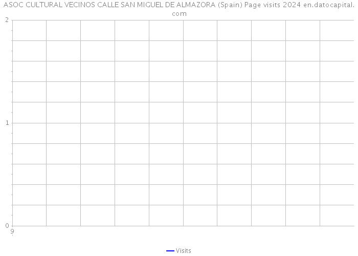 ASOC CULTURAL VECINOS CALLE SAN MIGUEL DE ALMAZORA (Spain) Page visits 2024 