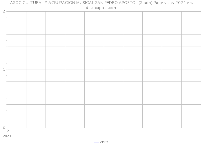 ASOC CULTURAL Y AGRUPACION MUSICAL SAN PEDRO APOSTOL (Spain) Page visits 2024 