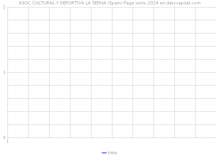 ASOC CULTURAL Y DEPORTIVA LA SERNA (Spain) Page visits 2024 