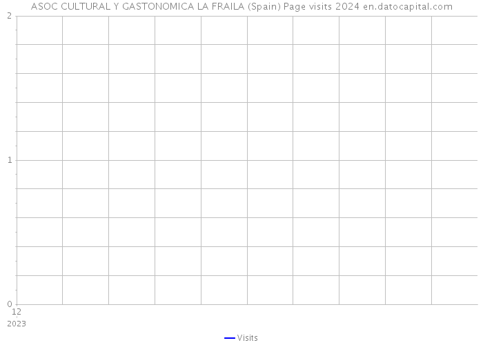 ASOC CULTURAL Y GASTONOMICA LA FRAILA (Spain) Page visits 2024 