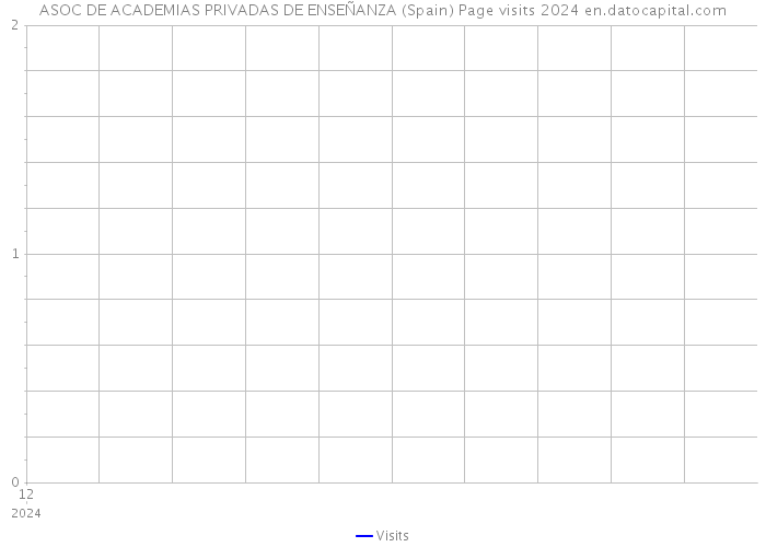 ASOC DE ACADEMIAS PRIVADAS DE ENSEÑANZA (Spain) Page visits 2024 
