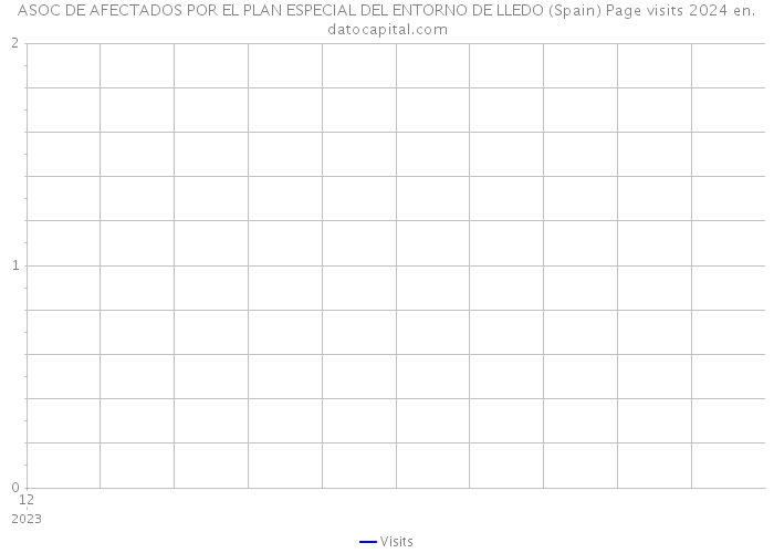 ASOC DE AFECTADOS POR EL PLAN ESPECIAL DEL ENTORNO DE LLEDO (Spain) Page visits 2024 