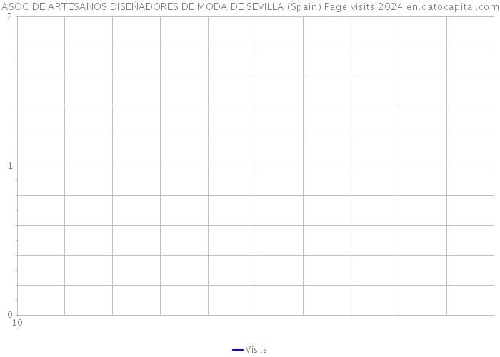 ASOC DE ARTESANOS DISEÑADORES DE MODA DE SEVILLA (Spain) Page visits 2024 