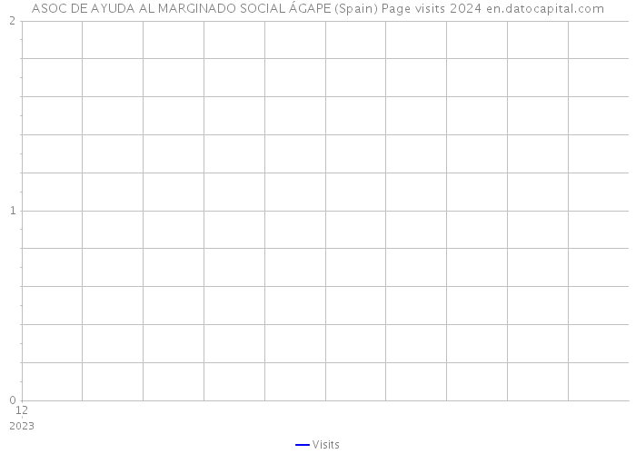 ASOC DE AYUDA AL MARGINADO SOCIAL ÁGAPE (Spain) Page visits 2024 