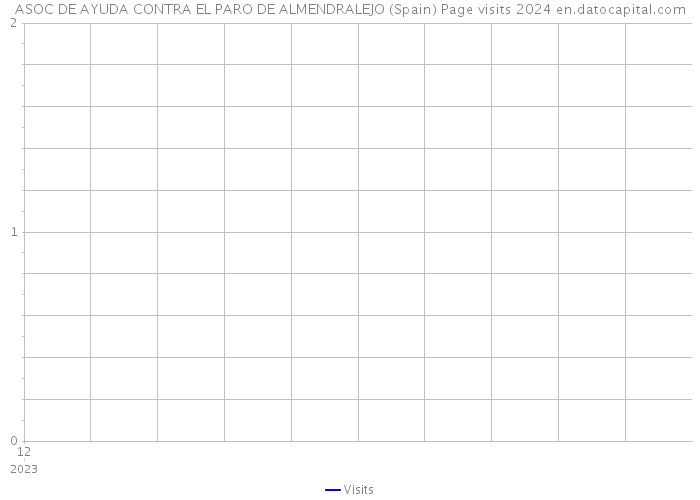 ASOC DE AYUDA CONTRA EL PARO DE ALMENDRALEJO (Spain) Page visits 2024 