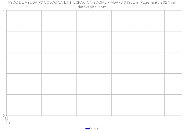 ASOC DE AYUDA PSICOLOGICA E INTEGRACION SOCIAL - ADAPSIS (Spain) Page visits 2024 