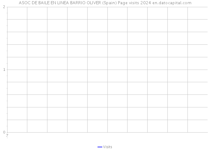 ASOC DE BAILE EN LINEA BARRIO OLIVER (Spain) Page visits 2024 