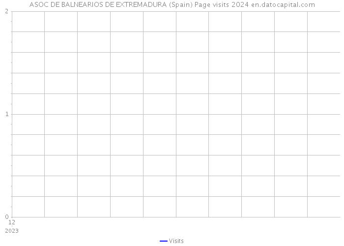 ASOC DE BALNEARIOS DE EXTREMADURA (Spain) Page visits 2024 