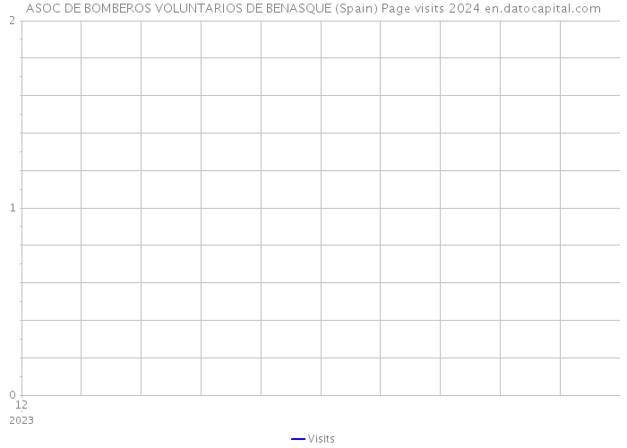 ASOC DE BOMBEROS VOLUNTARIOS DE BENASQUE (Spain) Page visits 2024 