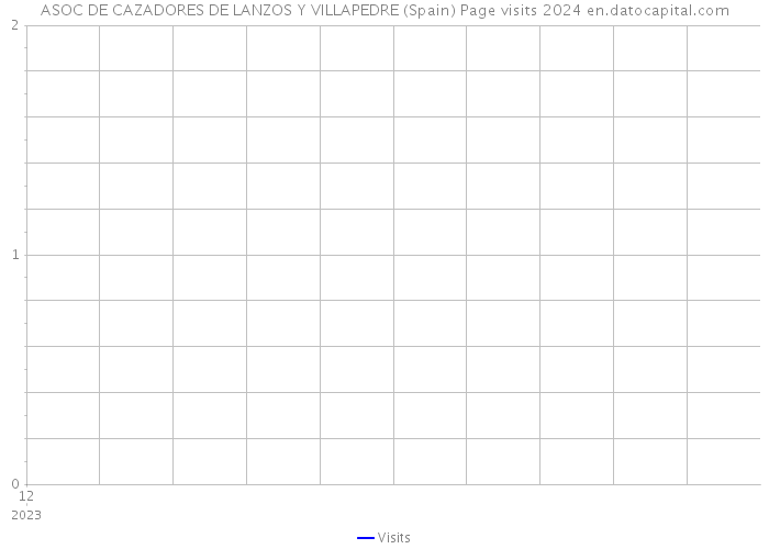 ASOC DE CAZADORES DE LANZOS Y VILLAPEDRE (Spain) Page visits 2024 