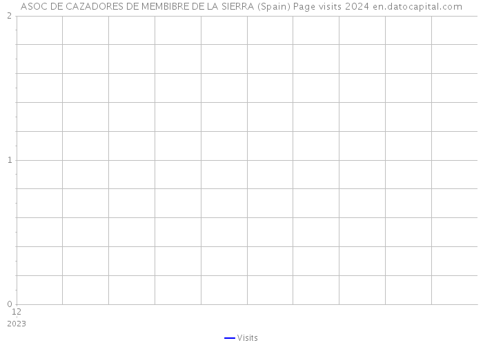 ASOC DE CAZADORES DE MEMBIBRE DE LA SIERRA (Spain) Page visits 2024 
