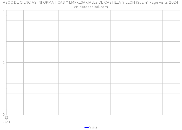 ASOC DE CIENCIAS INFORMATICAS Y EMPRESARIALES DE CASTILLA Y LEON (Spain) Page visits 2024 