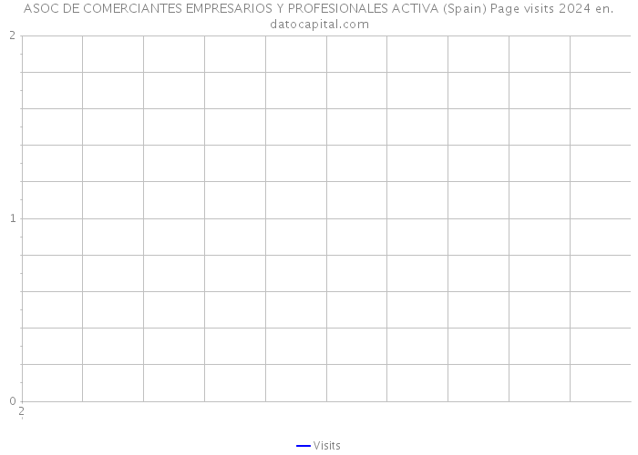 ASOC DE COMERCIANTES EMPRESARIOS Y PROFESIONALES ACTIVA (Spain) Page visits 2024 