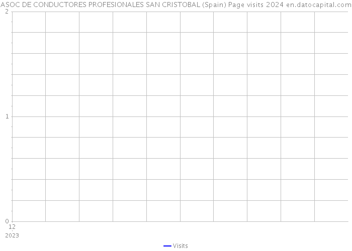 ASOC DE CONDUCTORES PROFESIONALES SAN CRISTOBAL (Spain) Page visits 2024 