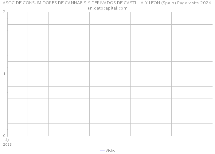 ASOC DE CONSUMIDORES DE CANNABIS Y DERIVADOS DE CASTILLA Y LEON (Spain) Page visits 2024 