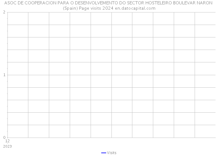 ASOC DE COOPERACION PARA O DESENVOLVEMENTO DO SECTOR HOSTELEIRO BOULEVAR NARON (Spain) Page visits 2024 