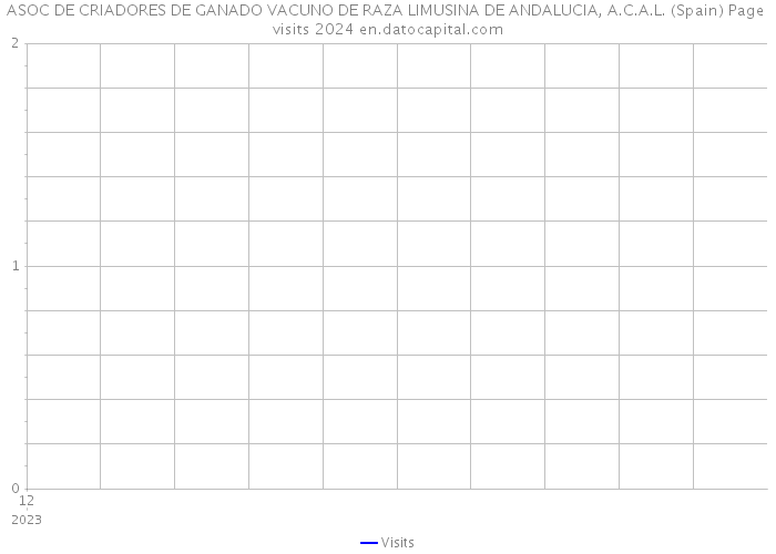 ASOC DE CRIADORES DE GANADO VACUNO DE RAZA LIMUSINA DE ANDALUCIA, A.C.A.L. (Spain) Page visits 2024 