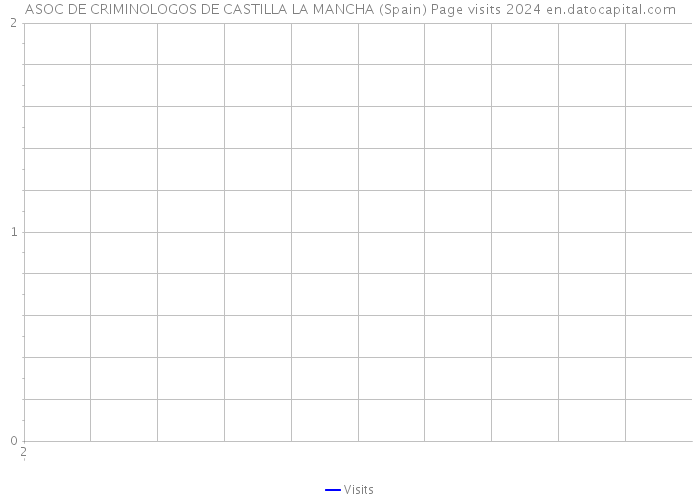 ASOC DE CRIMINOLOGOS DE CASTILLA LA MANCHA (Spain) Page visits 2024 