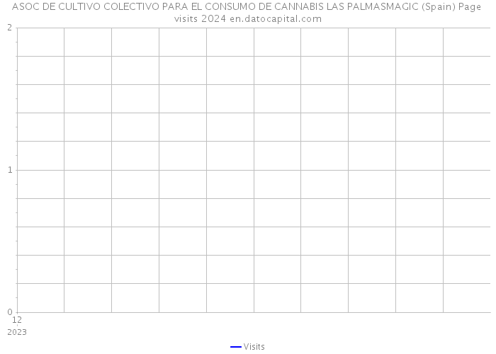 ASOC DE CULTIVO COLECTIVO PARA EL CONSUMO DE CANNABIS LAS PALMASMAGIC (Spain) Page visits 2024 