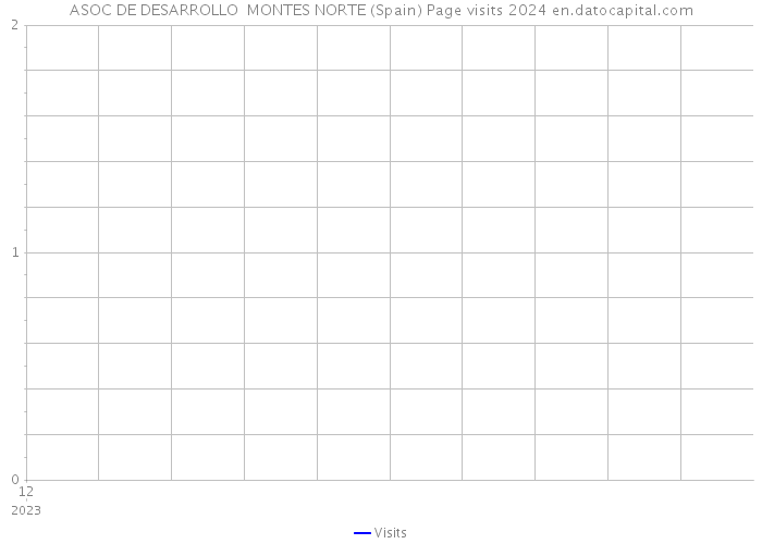 ASOC DE DESARROLLO MONTES NORTE (Spain) Page visits 2024 