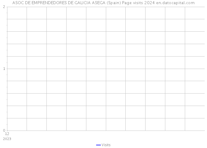 ASOC DE EMPRENDEDORES DE GALICIA ASEGA (Spain) Page visits 2024 