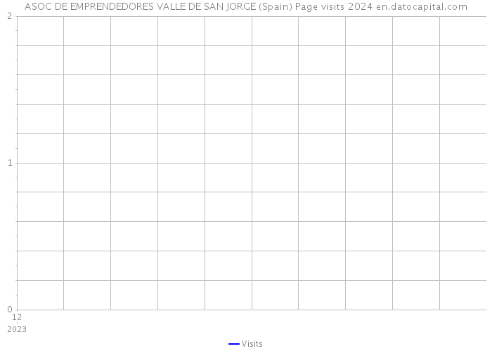 ASOC DE EMPRENDEDORES VALLE DE SAN JORGE (Spain) Page visits 2024 