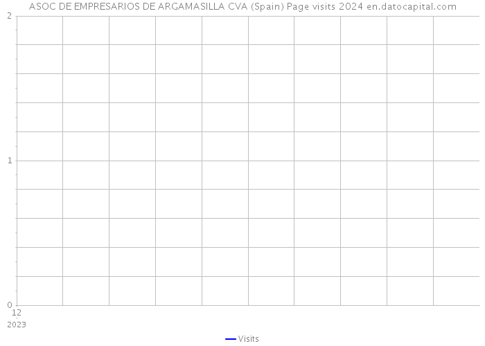 ASOC DE EMPRESARIOS DE ARGAMASILLA CVA (Spain) Page visits 2024 