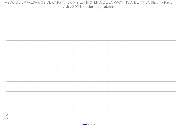 ASOC DE EMPRESARIOS DE CARPINTERIA Y EBANISTERIA DE LA PROVINCIA DE AVILA (Spain) Page visits 2024 