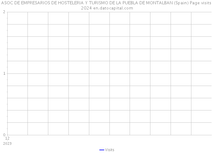 ASOC DE EMPRESARIOS DE HOSTELERIA Y TURISMO DE LA PUEBLA DE MONTALBAN (Spain) Page visits 2024 