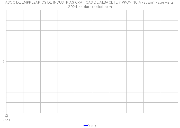 ASOC DE EMPRESARIOS DE INDUSTRIAS GRAFICAS DE ALBACETE Y PROVINCIA (Spain) Page visits 2024 