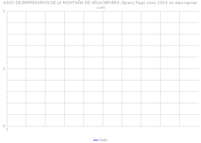 ASOC DE EMPRESARIOS DE LA MONTAÑA DE VEGACERVERA (Spain) Page visits 2024 