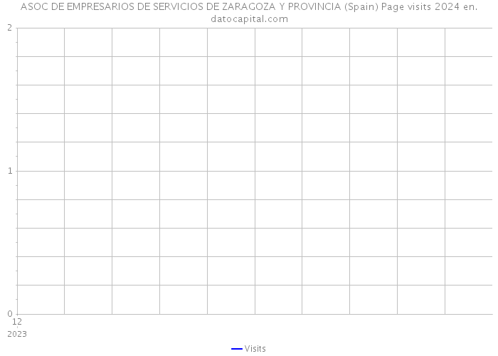 ASOC DE EMPRESARIOS DE SERVICIOS DE ZARAGOZA Y PROVINCIA (Spain) Page visits 2024 