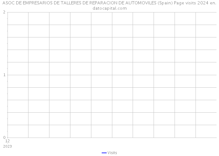 ASOC DE EMPRESARIOS DE TALLERES DE REPARACION DE AUTOMOVILES (Spain) Page visits 2024 