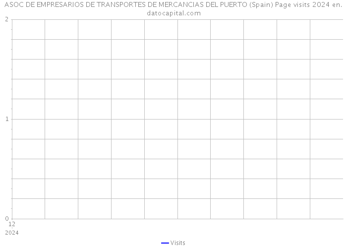 ASOC DE EMPRESARIOS DE TRANSPORTES DE MERCANCIAS DEL PUERTO (Spain) Page visits 2024 