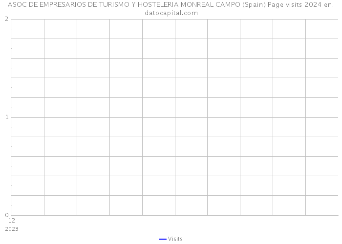 ASOC DE EMPRESARIOS DE TURISMO Y HOSTELERIA MONREAL CAMPO (Spain) Page visits 2024 